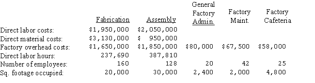 <strong>The Lucas Manufacturing Company has two production departments (fabrication and assembly)and three service departments (general factory administration,factory maintenance,and factory cafeteria).A summary of costs and other data for each department,prior to allocation of service department costs for the year ended June 30,appears below: The costs of the general factory administration department,factory maintenance department,and factory cafeteria are allocated on the basis of direct labor hours,square footage occupied,and number of employees,respectively. Assuming that Lucas elects to distribute service department costs to production departments using the direct distribution method,the amount of general factory administration department costs that would be allocated to the assembly department would be (round all final calculations to the nearest dollar):</strong> A)$30,400. B)$25,650. C)$0. D)$49,600.