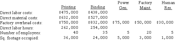 <strong>The Lorenzo Printing Company has two production departments (printing and binding)and three service departments (power generation,factory maintenance,and human resources).A summary of costs and other data for each department,prior to allocation of service department costs for the year ended April 30,appears below. The costs of the power generation department,factory maintenance department,and human resources are allocated on the basis of kilowatt hours,square footage occupied,and number of employees,respectively. Assuming that Lucas elects to distribute service department costs to production departments using the direct distribution method,the amount of human resources department costs that would be allocated to the printing department would be (round all final calculations to the nearest dollar):</strong> A)$15,000. B)$12,000. C)$16,000. D)$18,000.