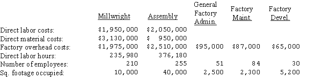 <strong>The Jason Manufacturing Company has two production departments (millwright and assembly)and three service departments (general factory administration,factory maintenance,and factory development).A summary of costs and other data for each department,prior to allocation of service department costs for the year ended March 30,appears below. The costs of the general factory administration department,factory maintenance department,and factory development department are allocated on the basis of direct labor hours,square footage occupied,and number of employees,respectively. Assuming that Jason elects to use the sequential method to distribute service department costs (starting with factory development),what would be the amount of factory development that would be allocated to the factory maintenance department?</strong> A)$ 9,100. B)$ 4,350. C)$29,640. D)$ 0.