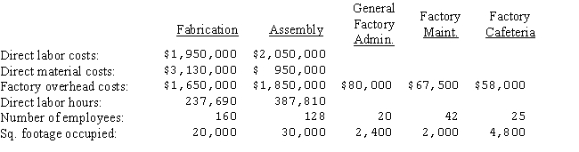 <strong>The Lucas Manufacturing Company has two production departments (fabrication and assembly)and three service departments (general factory administration,factory maintenance,and factory cafeteria).A summary of costs and other data for each department,prior to allocation of service department costs for the year ended June 30,appears below: The costs of the general factory administration department,factory maintenance department,and factory cafeteria are allocated on the basis of direct labor hours,square footage occupied,and number of employees,respectively. Assuming that Lucas elects to use the sequential method to distribute service department costs (starting with the factory cafeteria),what would be the amount of factory cafeteria costs that would be allocated to the factory maintenance department?</strong> A)$3,314 B)$6,960 C)$5,800 D)$0