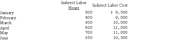 Santorini Ltd.has accumulated the following data over a six-month period: Determine the formula that could be used to determine Santorini's indirect labor cost at various levels of production using the high-low method.
