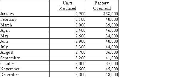 Kristoff Ltd.has accumulated the following data for the year regarding its factory overhead costs: a.Using the least squares regression method and Microsoft Excel,determine the variable and fixed cost elements (SLOPE and INTERCEPT)and the RSQ. b.What does the RSQ mean in this case. c.Use the results to prepare a flexible budget at volumes of 2,800;3,000 and 3,200 units.Round to the nearest dollar.