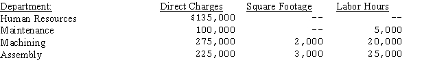 Perry Company has two service departments,Maintenance and Human Resources,and two production departments,Machining and Assembly.The following data have been estimated for next year's operations: The Human Resources Department services all departments. Requirements: (1)Distribute the service department costs using the direct distribution method. (2)Distribute the service department costs using the sequential distribution method with the department servicing the greatest number of other departments being distributed first. (3)Using the results from the direct distribution method,calculate the predetermined factory overhead rate for the machining department using labor hours as the basis.