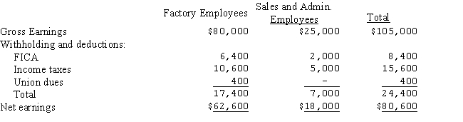 <strong>The payroll summary for EVB Inc.for the period August 3 - 10 is as follows: The entry to record payroll would be:</strong> A)Payroll 105,000 FICA Payable 8,400 Employees Income Tax Payable 15,600 Union Dues Payable 400 Wages Payable 80,600 B)Work in Process 80,000 Factory Overhead 25,000 Payroll 105,000 C)Factory Overhead 80,000 Selling and Administrative Expense 25,000 FICA Payable 8,400 Employees Income Tax Payable 15,600 Union Dues Payable 400 Wages Payable 80,600 D)Payroll 105,000 Wages Payable 105,000