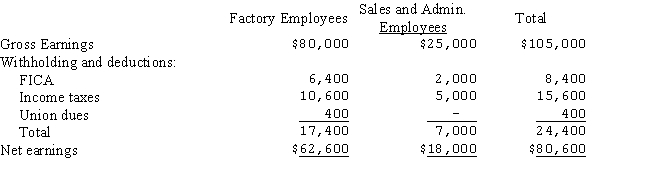 <strong>The payroll summary for EVB Inc.for the period August 3 - 10 is as follows: These wages were paid on August 15. The entry to record the payment of earnings to the employees would include:</strong> A)A debit to payroll for $105,000. B)A credit to wages payable for $80,600. C)A debit to wages payable for $80,600. D)A credit to cash of $105,000.