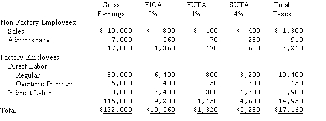 <strong>Daktari Enterprises' Schedule of Earnings and Payroll Taxes for April is as follows: Assuming overhead is a result of the random scheduling of jobs,the entry to record and distribute the employer's payroll taxes would include:</strong> A)A debit to Factory Overhead for $14,950. B)A debit to FICA Expense of $10,560. C)A credit to Payroll of $132,000. D)A debit to Work in Process for $11,050.