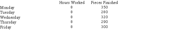 Becky Graham earns $15 per hour for up to 300 units of production per eight-hour day.If she produces more than 300 pieces per day,she will receive an additional piece rate of $.40 per unit.A summary of her work week follows: (a)Determine Graham's earnings for each day and for the week. (b)Prepare the journal entry to distribute the payroll for the week.