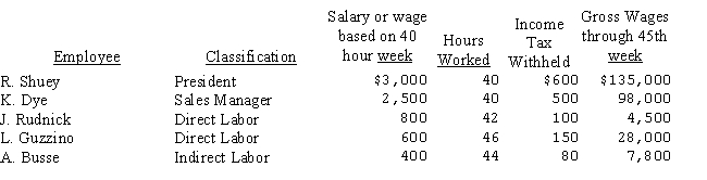 Payroll records for selected employees of Tomco Industries for the forty-sixth week of the year are as follows: Employees are paid time-and-a-half for overtime. Employer payroll tax rates are as follows: FICA: 8% of first $100,000 of salary or wages FUTA: 1% of first $8,000 of salary or wages SUTA: 4% of first $8,000 of salary or wages Calculate: (a)Total gross payroll for the selected employees. (b)Total employer payroll taxes for the selected employees.
