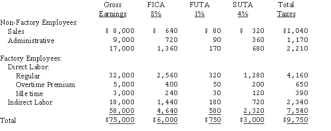 The Wagner Company's Schedule of Earnings and Payroll Taxes for May is summarized as follows: (a)Prepare the journal entry to distribute payroll under each of the following scenarios: (1)Overtime resulted from priority scheduling of Job 3bX for which the company received a rush order. (2)Overtime resulted from random scheduling of jobs. (b)Prepare the journal entry to record and distribute the employer's payroll taxes.