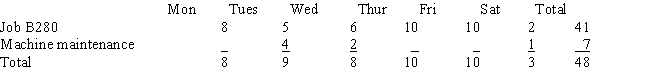 Tyler Jacob is paid $15 per hour for a 40-hour work week with time-and-a-half for overtime,which is not charged to specific jobs.For the week of March 4 - 10,Tyler's labor time record was as follows: Other Information: Tyler's year-to-date wages as of March 3 were $7,500.He contributes $20 weekly for his health insurance premiums. Current tax rates in effect are: FIT withholding rate - 10%;FICA - 8% on the first $100,000 of wages;SUTA - 4% on the first $8,000 of wages;and FUTA - 1% on the first $8,000 of wages. (a)Calculate Tyler's gross and net pay. (b)Prepare the journal entries necessary to (1)Record Tyler's payroll (2)Pay Tyler's payroll (3)Distribute Tyler's payroll to the appropriate accounts (c)Calculate the employer's payroll taxes and prepare the journal entry to record them employer's portion of payroll taxes