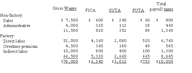 Tacy Company's Schedule of Earnings and Payroll taxes for the period ended March 28 - 31 to be paid April 5 follow: Prepare the journal entries to: (a)Accrue the payroll in the appropriate period (b)Distribute the accrued payroll in the appropriate period (c)Recognize related accrued employer's payroll taxes in the appropriate period assuming payroll taxes are spread over all jobs produced.