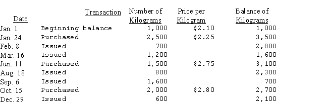 <strong>The Egbert Company uses an industrial chemical,XRG,in a manufacturing process.Information as to balances on hand,purchases,and requisitions of XRG is given in the following table. If a perpetual inventory record of XRG is maintained on a FIFO basis,the March 16 issue will consist of:</strong> A)300 kilograms @ $2.10 and 900 kilograms @ $2.25. B)1,000 kilograms @ $2.10 and 200 kilograms @ $2.25. C)1,200 kilograms @ $2.25. D)700 kilograms @ $2.10 and 500 kilograms @ $2.25.