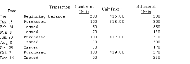 <strong>Filmac,Inc.uses speakers when assembling computers.Information as to balances on hand,purchases,and requisitions of speakers is given in the following table. If a perpetual inventory record of speakers is maintained on a LIFO basis,the March 8 issue will consist of:</strong> A)20 units @ $15.00 and 50 units @ $16.00. B)70 units @ $15.00. C)50 units @ $16.00 and 20 units @ $15.00. D)70 units @ $16.00.