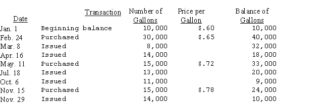 <strong>Wiggins,Inc.uses sulfuric acid in a manufacturing process.Information as to balances on hand,purchases,and requisitions of acid is given in the following table. If a perpetual inventory record of Raw Material A is maintained on a LIFO basis,the 20,000 units in inventory at July 18 will consist of:</strong> A)5,000 units @ $.72 and 15,000 units @ $.65. B)10,000 units @ $.60 and 10,000 units @ $.65. C)2,000 units @ $.72,8,000 units @ $.65 and 10,000 units @ $.60. D)10,000 units @ $.50,6,000 units @ $.65 and 4,000 units @ $.72.