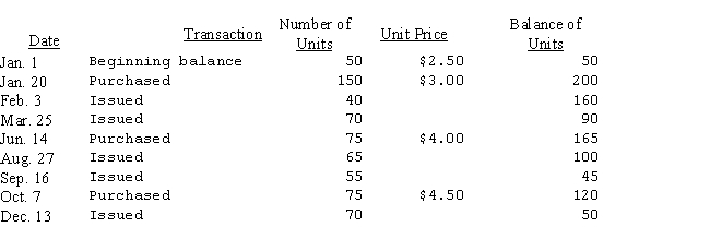 <strong>The Kennedy Company uses throttles in its assembly of lawn mowers.Information as to balances on hand,purchases,and requisitions of throttles is given in the following table. If a perpetual inventory record of throttles is maintained on a moving average basis,the 165 items in inventory on June 14 will have a unit cost of (rounded to three decimal places):</strong> A)$3.438. B)$3.167. C)$3.386. D)$2.875.