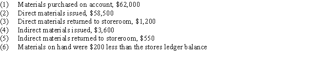 The following accounts are maintained by the Sprague Manufacturing Company in its general ledger: Materials,Work in Process,Factory Overhead,and Accounts Payable.The materials account had a debit balance of $40,000 on November 1.A summary of material transactions for November shows: a.Prepare journal entries to record the materials transactions. b.Post the journal entries to T-accounts. c.What is the balance of the materials account on November 30?