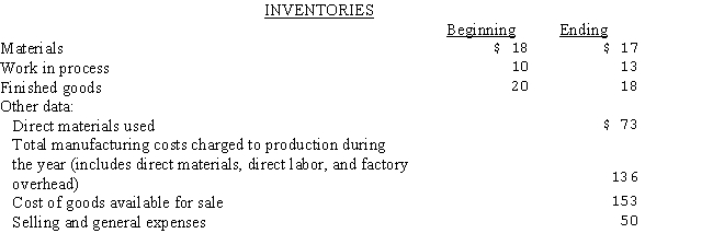 <strong>Selected data concerning the past fiscal year's operations (000's omitted)of Hercules Mills are presented below: The cost of goods sold during the year was:</strong> A)$135. B)$146. C)$153. D)$155.