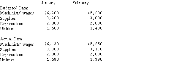 Prepare a performance report showing both month and year-to-date data for Post Manufacturing's Machining Department for February,201X using the following data: