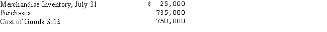 The following data were taken from Middletown Merchandisers on July 31,for the first month of its fiscal year: Compute the inventory at July 1.
