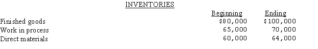 The following inventory data relate to the Reta Company: Revenues and costs for the period: Compute the following for the year: a.Direct materials purchased b.Direct labor costs incurred c.Cost of goods sold d.Gross profit