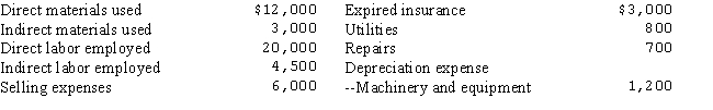 Following is a list of costs incurred by the Sitka Products Co.during the month of June: Prepare the journal entries necessary to record the issuance of materials,the distribution of labor cost,the recording of factory overhead,and the entry transferring Factory Overhead to Work in Process.
