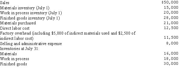 The following data was taken from the general ledger and other records of Martinez Manufacturing Co.at July 31,the end of the first month of operations in the current fiscal year: a.Prepare a statement of cost of goods manufactured. b.Determine the cost of goods sold for the month.