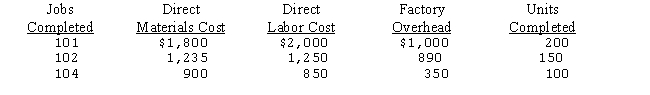 The Shawshank Manufacturing Co.uses a job order cost system of accounting.The following information was taken from the books of the company after all posting had been completed at the end of January: a.Prepare the journal entries to allocate the costs of materials,labor,and factory overhead to each job and to transfer the costs of jobs completed to Finished Goods. b.Compute the total production cost of each job. c.Compute the unit cost of each job. d.Compute the selling price per unit for each job,assuming a mark-on percentage of 40 percent.