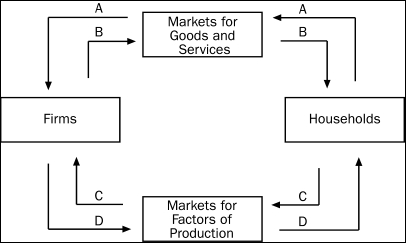 <strong>Figure 2-1   Refer to Figure 2-1.Michelle completes her first week of employment working as a hairdresser at a salon.On Friday of that week she receives her first paycheck.To which of the arrows does this activity contribute directly?</strong> A)B only B)A and B C)C only D)C and D <div style=padding-top: 35px> 