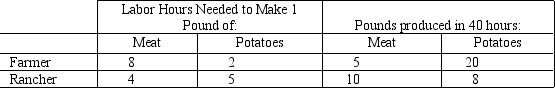 <strong>Table 3-1 Refer to Table 3-1.The opportunity cost of 1 pound of potatoes for the rancher is</strong> A)5 hours of labor. B)4 hours of labor. C)5/4 pounds of meat. D)4/5 pound of meat.