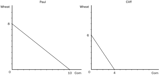 <strong>Figure 3-1 Refer to Figure 3-1.The opportunity cost of 2 bushels of corn for Cliff is</strong> A)2 bushels of wheat. B)3 bushels of wheat. C)6 bushels of wheat. D)12 bushels of wheat.