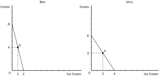 <strong>Figure 3-2 Refer to Figure 3-2.For Jerry,the opportunity cost of 1 pound of cones is</strong> A)1/3 pound of ice cream. B)2/3 pound of ice cream. C)3/2 pounds of ice cream. D)2 pounds of ice cream.