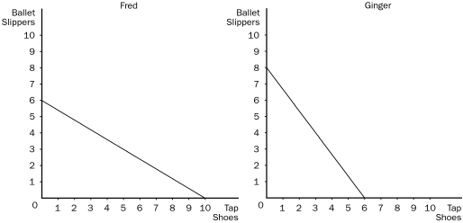 <strong>Figure 3-3 Refer to Figure 3-3.The opportunity cost of 1 pair of tap shoes for Ginger is</strong> A)1/4 pair of ballet slippers. B)1/3 pair of ballet slippers. C)3/4 pair of ballet slippers. D)4/3 pairs of ballet slippers.