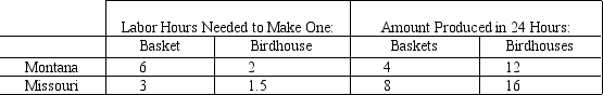 <strong>Table 3-3 Refer to Table 3-3.The opportunity cost of 1 basket for Missouri is</strong> A)1/4 birdhouse. B)1/2 birdhouse. C)2 birdhouses. D)2 2/3 birdhouses.