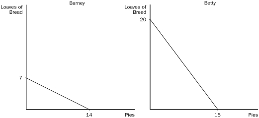 These figures illustrate the production possibilities available to Barney and Betty with 8 hours of labor in their baker Figure 3-4 -Refer to Figure 3-4.Initially,Barney is spending one-half of his time making pies and the other one-half of his time making bread,and Betty is doing the same.Relative to this initial situation,Barney and Betty could specialize according to the principle of comparative advantage,and both could benefit from this new arrangement,provided they agree that one pie will trade for somewhere between