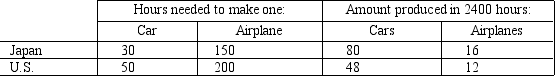 Table 3-5 -Refer to Table 3-5.Japan has a comparative advantage in