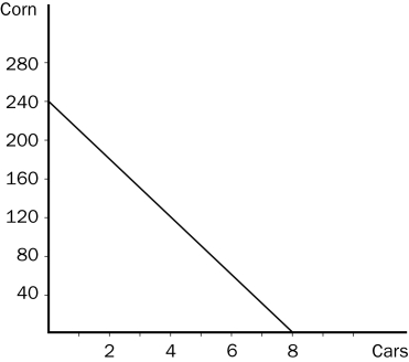 Figure 3-5 The graph below represents the various combinations of cars and corn that Country A could produce in a given month. (On the vertical axis, corn is measured in bushels.) -Refer to Figure 3-5.Which of the following combinations of cars and corn could Country A not produce in a given month?