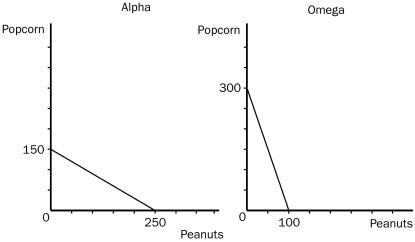 The only two countries in the world,Alpha and Omega,face the following production possibilities frontiers. a.Assume that each country decides to use half of its resources in the production of each good.Show these points on the graphs for each country as point a. b.If these countries choose not to trade, what would be the total world production of popcorn and peanuts? c.Now suppose that each country decides to specialize in the good in which each has a comparative advantage.By specializing, what is the total world production of each product now? d.If each country decides to trade 100 units of popcorn for 100 units of peanuts, show on the graphs the gain each country would receive from trade.Label these points B.