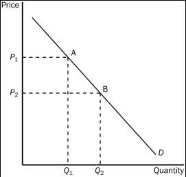 <strong>Figure 4-1 Refer to Figure 4-1.The movement from point A to point B on the graph would be caused by</strong> A)an increase in price. B)a decrease in price. C)a decrease in the price of a substitute good. D)an increase in income.