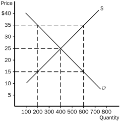 Figure 4-7    -Refer to Figure 4-7.At a price of $27.50,