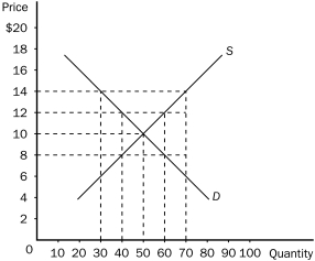 Figure 4-8 -Refer to Figure 4-8.In this market,equilibrium price and quantity,respectively,are
