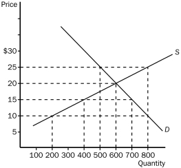 Figure 4-9 -Refer to Figure 4-9.If the price is $25,there would be an
