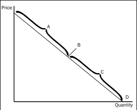 <strong>Figure 5-1 Refer to Figure 5-1.Suppose the point labeled B is the halfway point on the demand curve and it corresponds to a price of $5.00.Then,between prices of $4.90 and $5.10,</strong> A)the price elasticity of demand is less than 1. B)the price elasticity of demand is equal to 1. C)the price elasticity of demand is greater than 1. D)any of the above could be correct, depending on the quantities demanded at prices of $4.90 and $5.10.