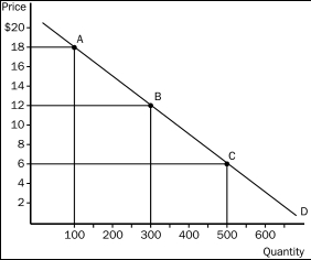 <strong>Figure 5-2 Refer to Figure 5-2.If the price decreased from $18 to $6,</strong> A)total revenue would increase by $1,200 and demand is elastic between points A and C. B)total revenue would increase by $800 and demand is elastic between points A and C. C)total revenue would decrease by $1,200 and demand is inelastic between points A and C. D)total revenue would decrease by $800 and demand is inelastic between points A and C.
