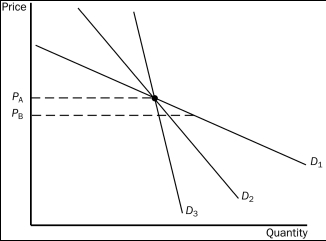 Figure 5-4 -Refer to Figure 5-4.As price falls from PA to PB,which demand curve represents the most elastic demand?