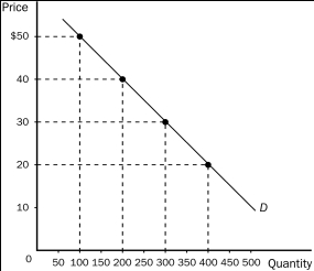 Figure 5-5 -Refer to Figure 5-5.An increase in price from $20 to $30 would