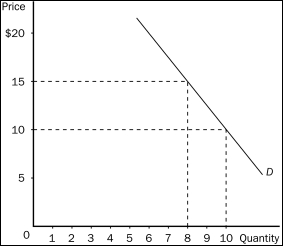 Figure 5-6 -Refer to Figure 5-6.If price increases from $10 to $15,total revenue will