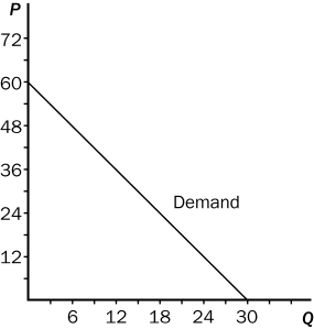 Figure 5-8. A demand curve is shown on the graph below. On the graph, Q represents quantity demanded and P represents price. -Refer to Figure 5-8.Demand is unit elastic between prices of
