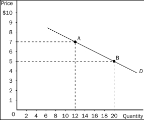 Figure 5-9 -Refer to Figure 5-9.Between point A and point B on the graph,demand is