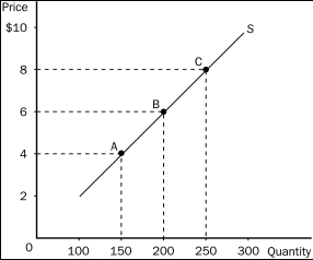 Figure 5-10 -Refer to Figure 5-10.If,holding the supply curve fixed,there were an increase in demand that caused the equilibrium price to increase from $6 to $8,then sellers' total revenue would
