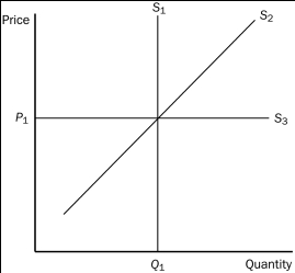 Figure 5-11 -Refer to Figure 5-11.Which supply curve is most likely relevant over a very long period of time?